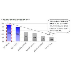 年収200万円未満の人の約半数が「軽自動車」選択--200～400万円未満でも4割