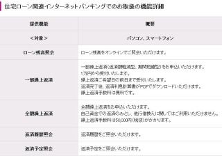 イオン銀行、ネットバンキングで住宅ローンに関する新たなメニューを提供