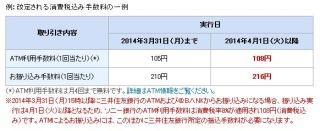 ソニー銀行、消費税率8%への引き上げに伴い各種手数料を改定