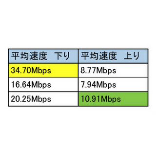 東京/大阪/名古屋でスマートフォン速度実測調査 - ビジネス街ではiPhone、Androidともにドコモが最速