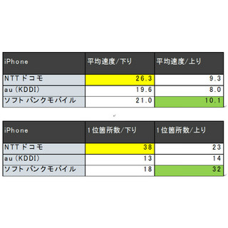 北海道の主要施設69カ所でスマートフォン速度調査 - ダウンロードでiPhone/Androidともにドコモが首位に