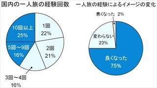 「失恋して一人旅」は古い!?　一人旅経験者の旅理由1位は「●●したい時」!