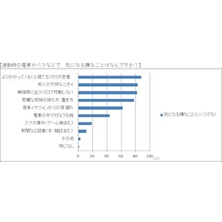 通勤電車で女性が気になる嫌なニオイは、「●のニオイ」「加齢臭」「香水」