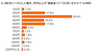 高級食パンにいくらまで出せる? 「●00円以上」が最多回答に