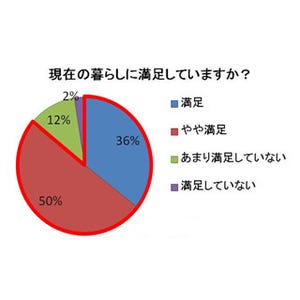 一人暮らしに満足している大学生は85.5% - 学生会館とそれ以外で違いも