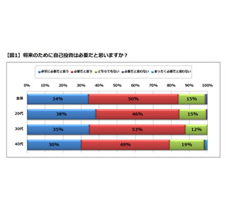 84%の女性が「自己投資」必要 - 1カ月あたりの自己投資額は●●円