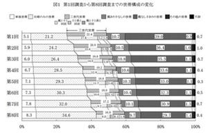 7年前、65歳過ぎても仕事をしたいと考えていた中高年の現状は?