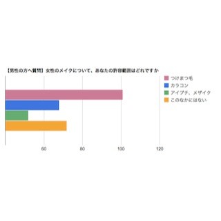 男性52%が女性の「つけまつげ」を許容 -「カラコン」は? 「アイプチ」は?