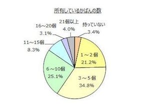 持っているかばんの数は? かばん購入のタイミングは?