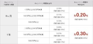 楽天銀行、6カ月・1年の円定期預金に特別金利が適用されるキャンペーン