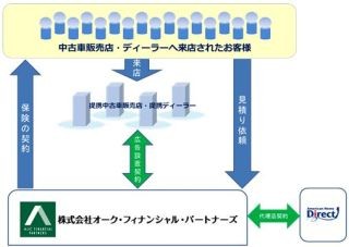 アメリカンホーム保険、オークネット子会社と自動車保険販売で提携