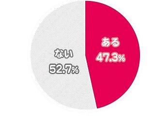 ホワイトデーのお返し、女性ががっかりした理由1位は「安かった」