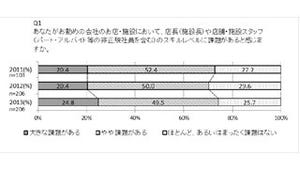 多店舗チェーン店、74%がスタッフのスキルレベルに課題 - 社会人基礎力不足