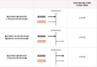 大和ネクスト銀行、振込日が4月1日以降の振込予約に関して注意を喚起