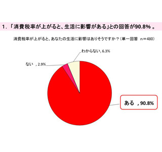 消費税増税後、駆け込み購入したい商品1位は?