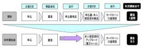 みずほ銀行、「みずほ銀行カードローン」における『WEB完結申込』を開始