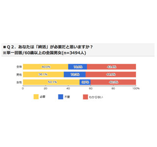 エンディングノートに書いている事、2位は「家族への感謝の言葉」、1位は?