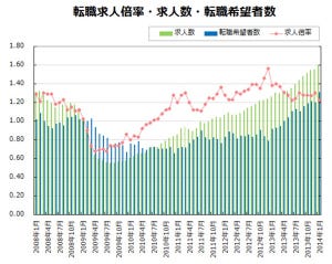 2014年1月転職求人倍率は1.22倍 - 8カ月連続で最多記録更新