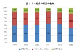 長時間労働者の8割「労働時間を短くしたい」 - 東大調査