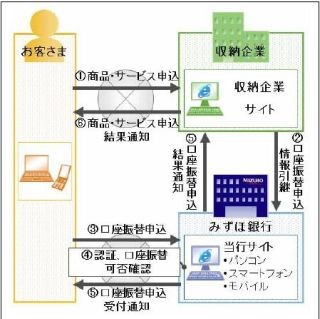 みずほ銀行、「ネット口座振替受付サービス」の機能をレベルアップ