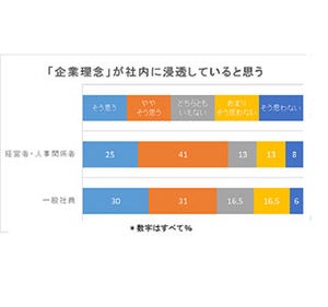 社員間コミュニケーション向上のために行うと1位は飲み会、2位はSNS