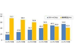 PC利用者のスマホ所有率は54%で2年前の2倍に - ビデオリサーチ調査