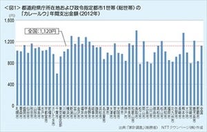 カレーライスが好きな都道府県ランキング、1位は●●県! -2位は北海道