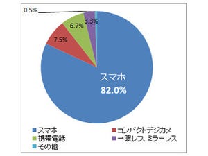 子育てママの7割、スマホに子供の写真を100枚以上保存 - ビッグローブ調査