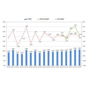 1月の「製造業平均時給」は1067円、最高額を更新--3カ月連続プラス、増税前で