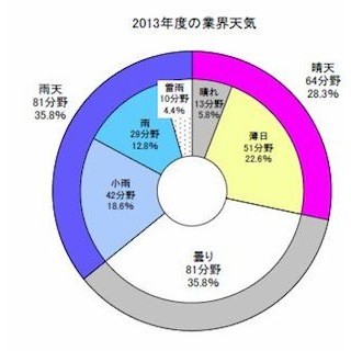 業界天気図、2013年度は「好転」が3割占めるも、2014年度は半減の見込み