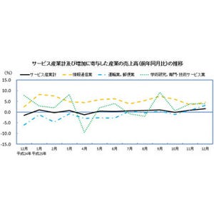 12月の"サービス産業売上高"、2カ月連続増の30.3兆円--情報通信、運輸好調