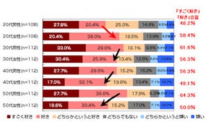 20～30代が同僚などと飲みに行く一方、40～50代は… - オールアバウト調査