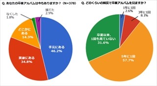 卒業アルバム、「卒業以来、一度も見ていない」が31.6%