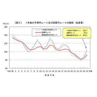 企業の採算レート、1月時点は92.2円/ドル--海外生産割合は過去最高の20.6%