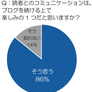 ブログも「同じ属性の相手」とつながりたい--ブログの「グルーピング」現象