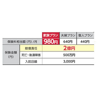 ドコモ、自転車事故を補償する「サイクル保険」を提供 - 最大2億円まで