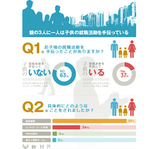 37%の親が子供の就活の手伝いをした経験あり - 手伝いの内容1位は?