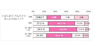 バイトデビュー、5割が16歳 - 兄や姉がいる人ほど経験が早い