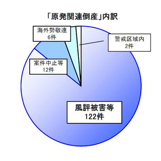 「原発関連倒産」、震災後3年間で142件--要因は"風評被害等"が最多