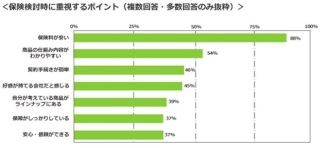 保険を選ぶときに重視しているもの、1位は「保険料の安さ」--約9割が回答