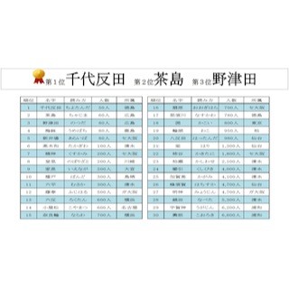 "珍しい名字のJリーガー"ランキング、1位は? -2位「茶島」、3位「野津田」