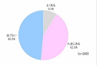 女性51.5%が「ホワイトデーのプレゼントに不満」 -「金額を調べた」の声も