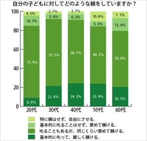 母親に聞いた、子どものしつけ方で重視しているのは?