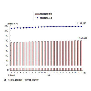 景気回復は本当か!?--12月の生活保護受給者・受給世帯、ともに過去最多更新