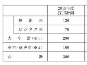 シャープ、2015年新卒採用予定数3倍増 - 高卒含む300名採用へ