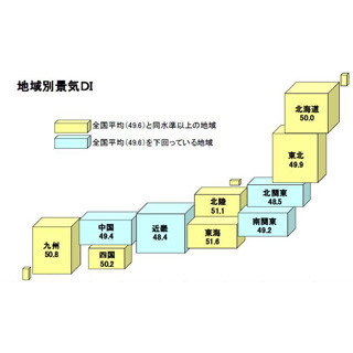 2月の"景気DI"、8カ月ぶりに悪化--全国10地域中7地域で悪化、増税で不透明感