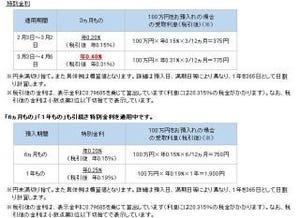 住信SBIネット銀行、「円定期預金 特別金利キャンペーン」金利を引上げ