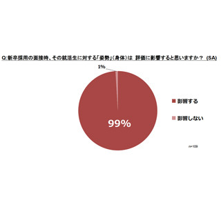 面接中は姿勢も大事! 96%の面接官が学生の姿勢が崩れた瞬間を気にしている