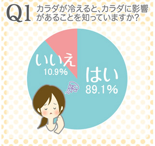 女性の96%が「身体の冷え」を自覚!　27%が実際にやっている冷え対策は?