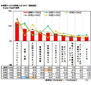 消費税増税で、食材などの宅配サービスユーザーが購入を減らす商品は?